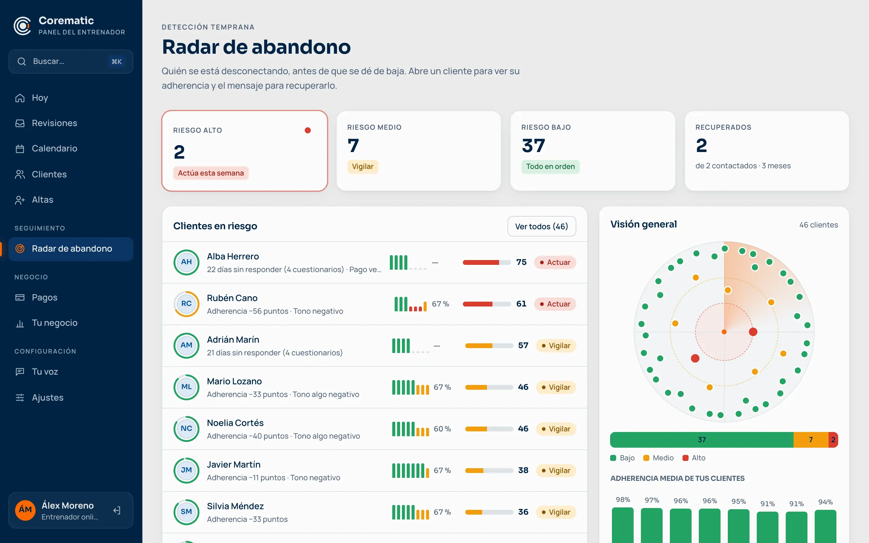 Radar de abandono: clientes en riesgo alto y medio con sus señales (días sin responder, caída de adherencia, tono y pagos).